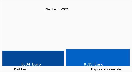 Vergleich Mietspiegel Dippoldiswalde mit Dippoldiswalde Malter