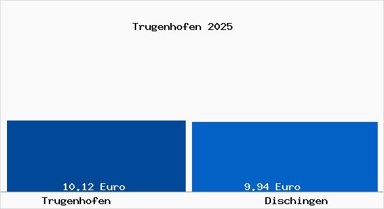 Vergleich Mietspiegel Dischingen mit Dischingen Trugenhofen