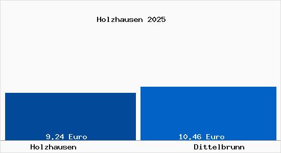 Vergleich Mietspiegel Dittelbrunn mit Dittelbrunn Holzhausen