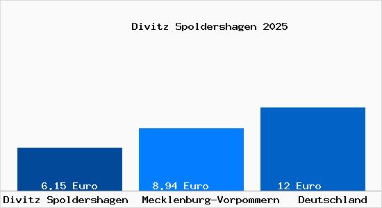 Aktueller Mietspiegel in Divitz Spoldershagen