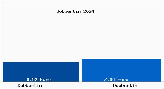 Vergleich Mietspiegel Dobbertin mit Dobbertin Dobbertin