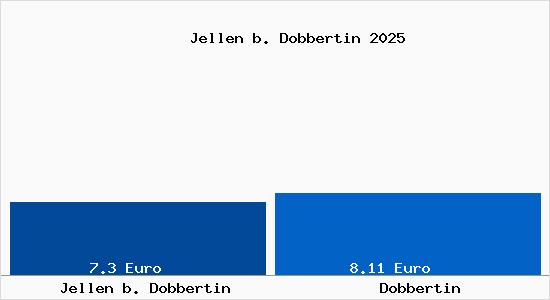 Vergleich Mietspiegel Dobbertin mit Dobbertin Jellen b. Dobbertin