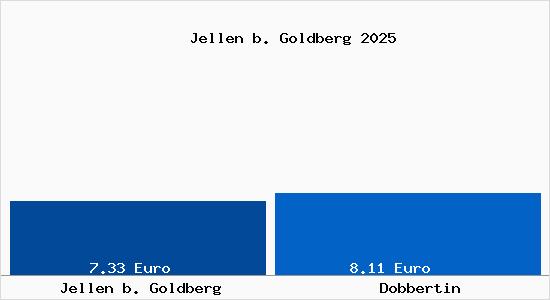 Vergleich Mietspiegel Dobbertin mit Dobbertin Jellen b. Goldberg