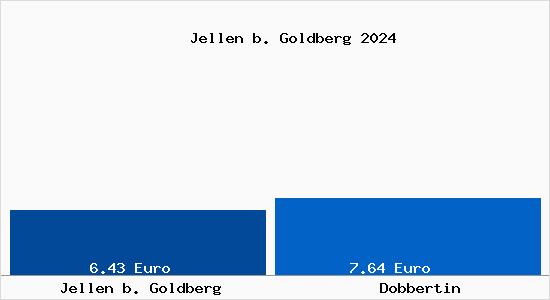 Vergleich Mietspiegel Dobbertin mit Dobbertin Jellen b. Goldberg