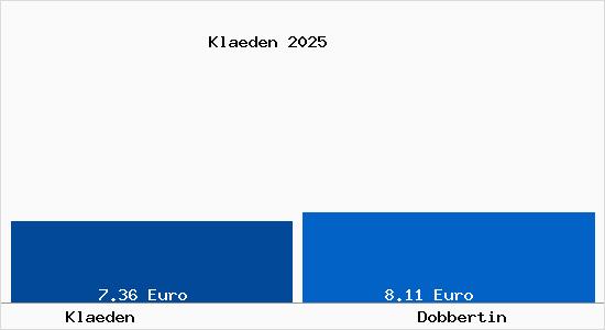 Vergleich Mietspiegel Dobbertin mit Dobbertin Kl&auml;den