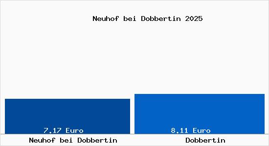 Vergleich Mietspiegel Dobbertin mit Dobbertin Neuhof bei Dobbertin