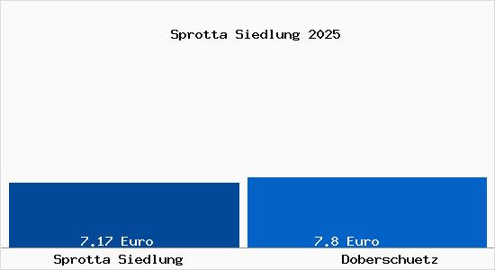 Vergleich Mietspiegel Dobersch&uuml;tz mit Dobersch&uuml;tz Sprotta Siedlung