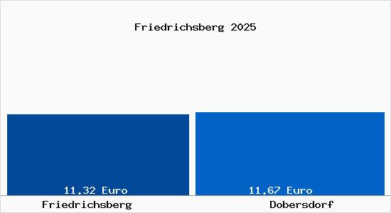 Vergleich Mietspiegel Dobersdorf mit Dobersdorf Friedrichsberg