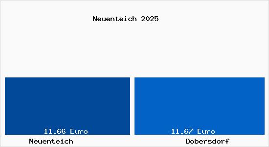 Vergleich Mietspiegel Dobersdorf mit Dobersdorf Neuenteich