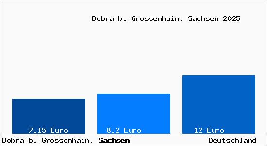 Aktueller Mietspiegel in Dobra b. Grossenhain, Sachsen
