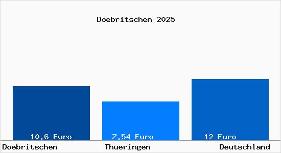 Aktueller Mietspiegel in Doebritschen b. Weimar, Thueringen