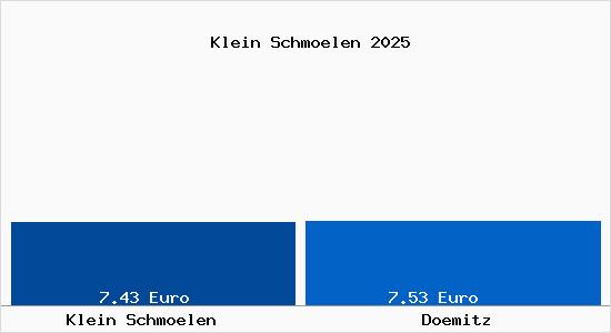 Vergleich Mietspiegel D&ouml;mitz mit D&ouml;mitz Klein Schm&ouml;len