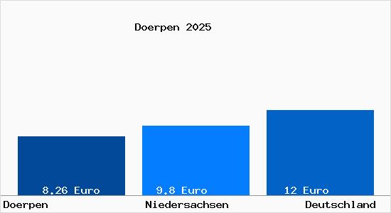 Aktueller Mietspiegel in Samtgemeinde D&ouml;rpen