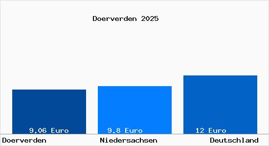 Aktueller Mietspiegel in D&ouml;rverden