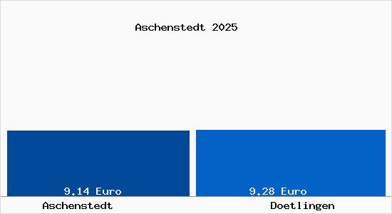 Vergleich Mietspiegel D&ouml;tlingen mit D&ouml;tlingen Aschenstedt