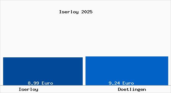 Vergleich Mietspiegel D&ouml;tlingen mit D&ouml;tlingen Iserloy