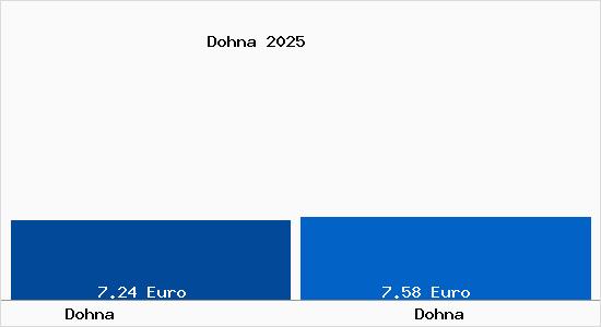 Vergleich Mietspiegel Dohna mit Dohna Dohna