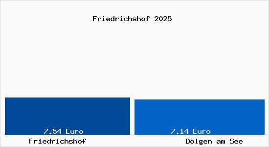 Vergleich Mietspiegel Dolgen am See mit Dolgen am See Friedrichshof