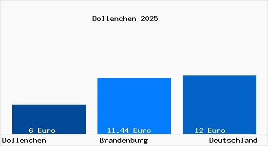 Aktueller Mietspiegel in Dollenchen