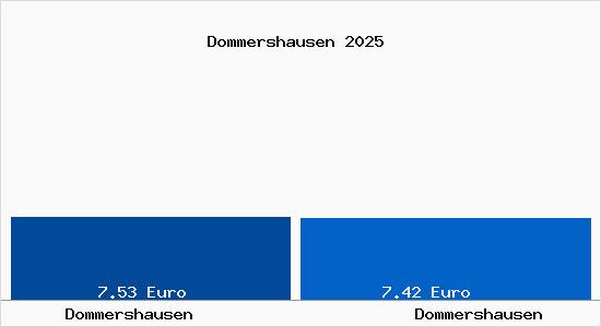 Vergleich Mietspiegel Dommershausen mit Dommershausen Dommershausen