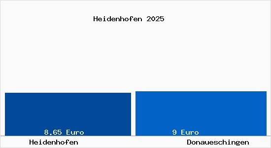 Vergleich Mietspiegel Donaueschingen mit Donaueschingen Heidenhofen
