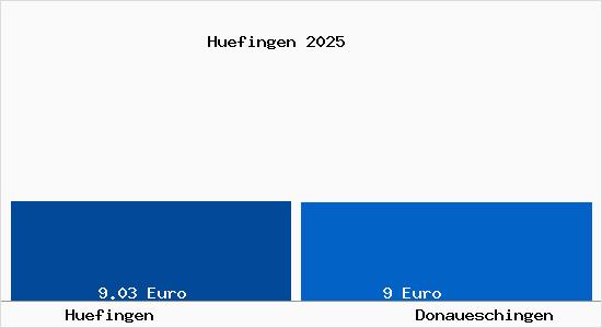 Vergleich Mietspiegel Donaueschingen mit Donaueschingen H&uuml;fingen