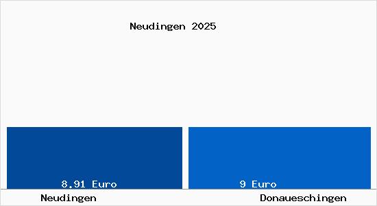 Vergleich Mietspiegel Donaueschingen mit Donaueschingen Neudingen