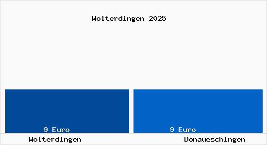 Vergleich Mietspiegel Donaueschingen mit Donaueschingen Wolterdingen