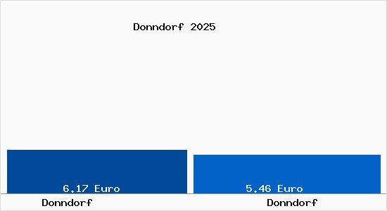 Vergleich Mietspiegel Donndorf mit Donndorf Donndorf