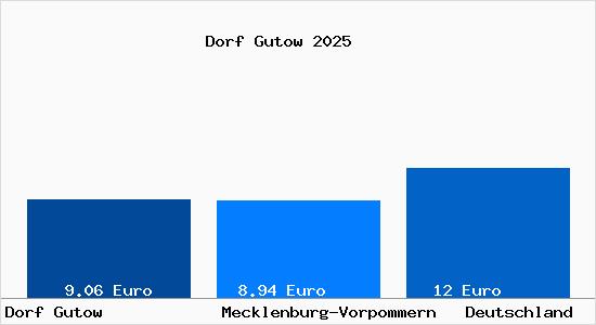 Aktueller Mietspiegel in Dorf Gutow