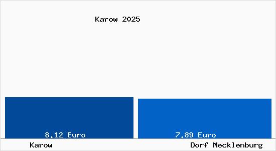Vergleich Mietspiegel Dorf Mecklenburg mit Dorf Mecklenburg Karow