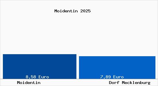 Vergleich Mietspiegel Dorf Mecklenburg mit Dorf Mecklenburg Moidentin