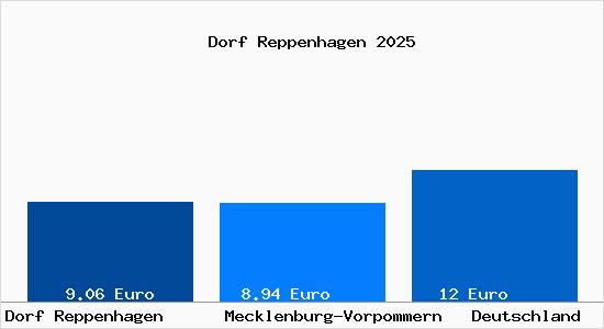 Aktueller Mietspiegel in Dorf Reppenhagen