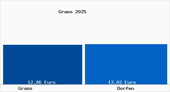 Vergleich Mietspiegel Dorfen mit Dorfen Grass