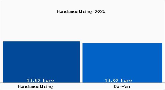 Vergleich Mietspiegel Dorfen mit Dorfen Hundsm&uuml;thing