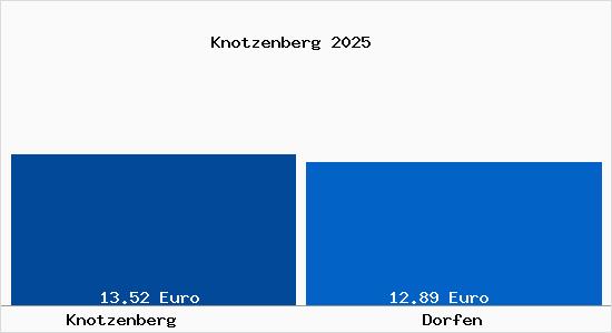 Vergleich Mietspiegel Dorfen mit Dorfen Knotzenberg
