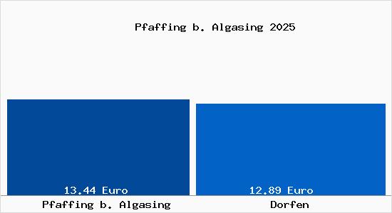 Vergleich Mietspiegel Dorfen mit Dorfen Pfaffing b. Algasing