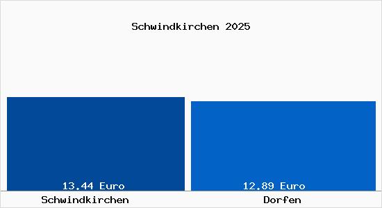 Vergleich Mietspiegel Dorfen mit Dorfen Schwindkirchen