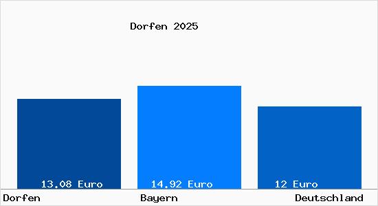 Aktueller Mietspiegel in Dorfen