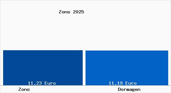 Vergleich Mietspiegel Dormagen mit Dormagen Zons