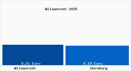 Vergleich Mietspiegel Dornburg mit Dornburg Wilsenroth
