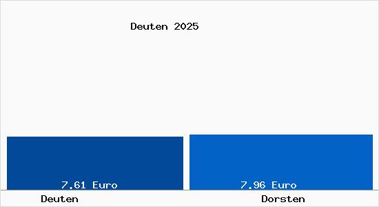 Vergleich Mietspiegel Dorsten mit Dorsten Deuten