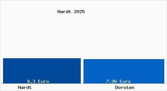 Vergleich Mietspiegel Dorsten mit Dorsten Hardt