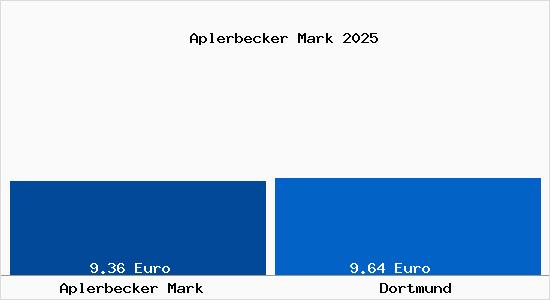 Vergleich Mietspiegel Dortmund mit Dortmund Aplerbecker Mark