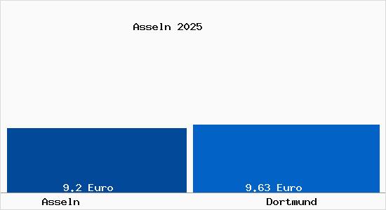 Vergleich Mietspiegel Dortmund mit Dortmund Asseln