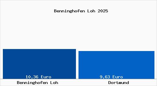 Vergleich Mietspiegel Dortmund mit Dortmund Benninghofen Loh