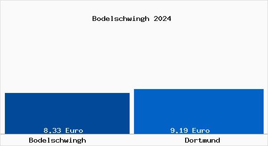 Vergleich Mietspiegel Dortmund mit Dortmund Bodelschwingh