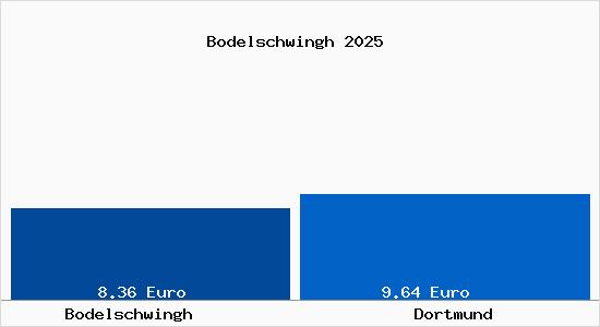 Vergleich Mietspiegel Dortmund mit Dortmund Bodelschwingh