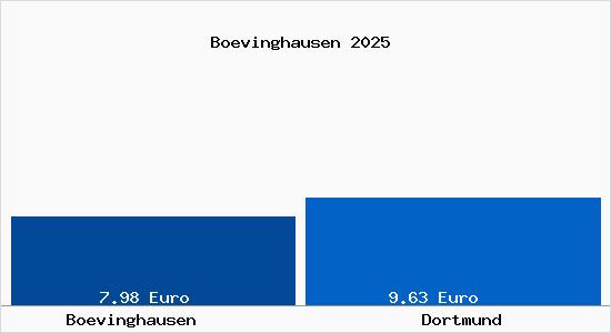 Vergleich Mietspiegel Dortmund mit Dortmund Bövinghausen