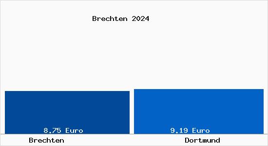 Vergleich Mietspiegel Dortmund mit Dortmund Brechten